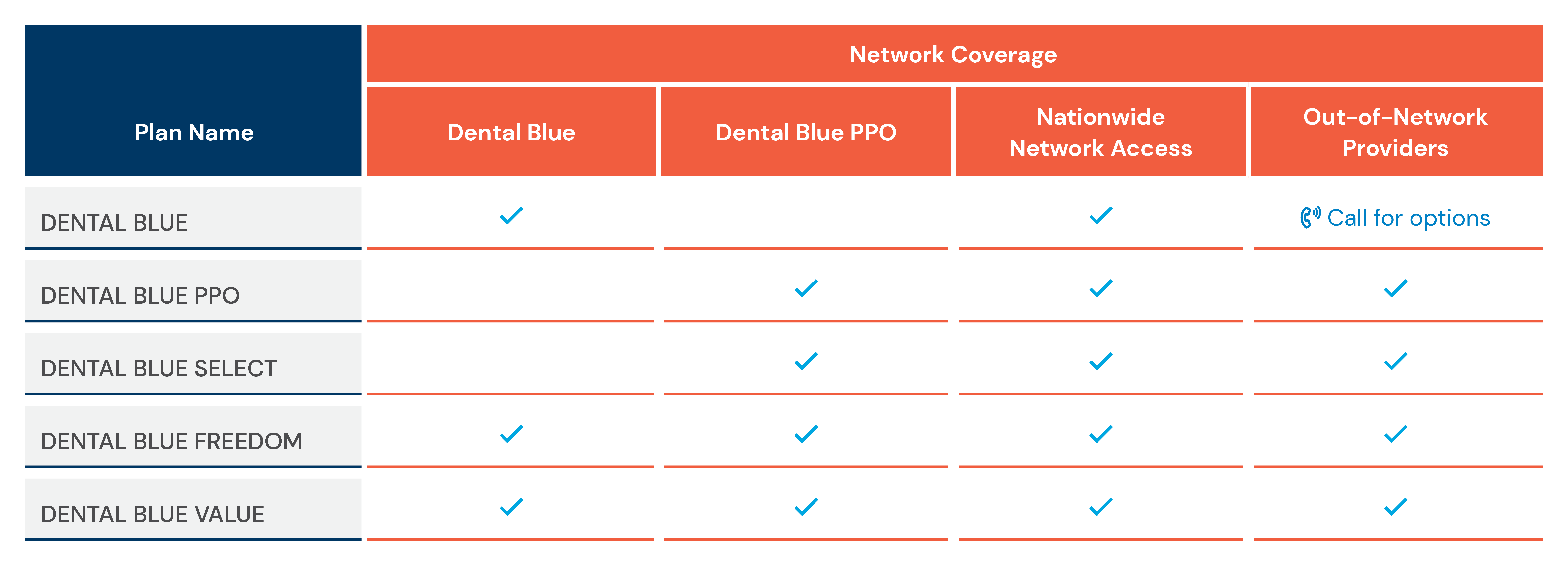 Network Coverage Table