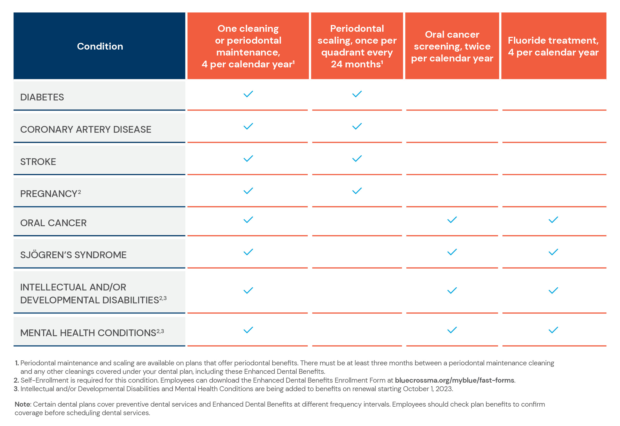 Image of the Dental Blue Chart.